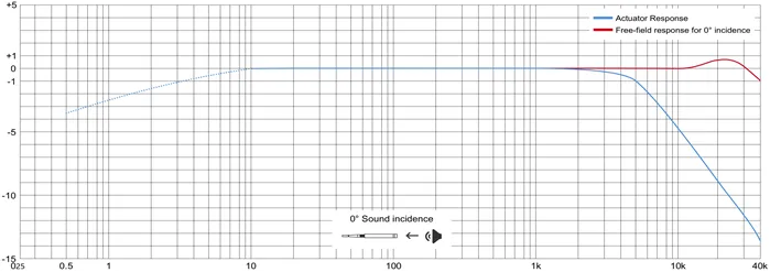 Frequency Response